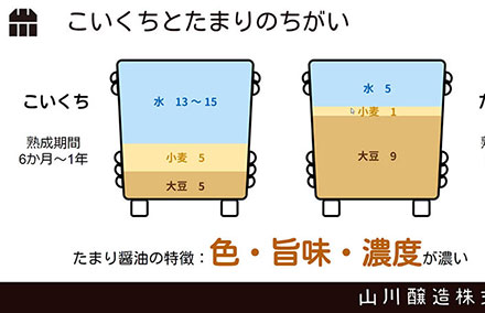 たまり醤油のつくり方／石をのせて仕込む製法