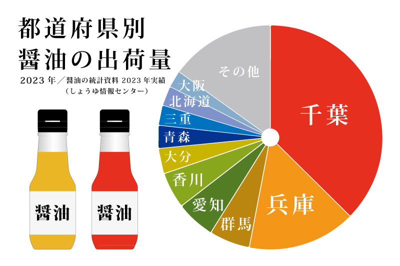 都道府県別の醤油の出荷量