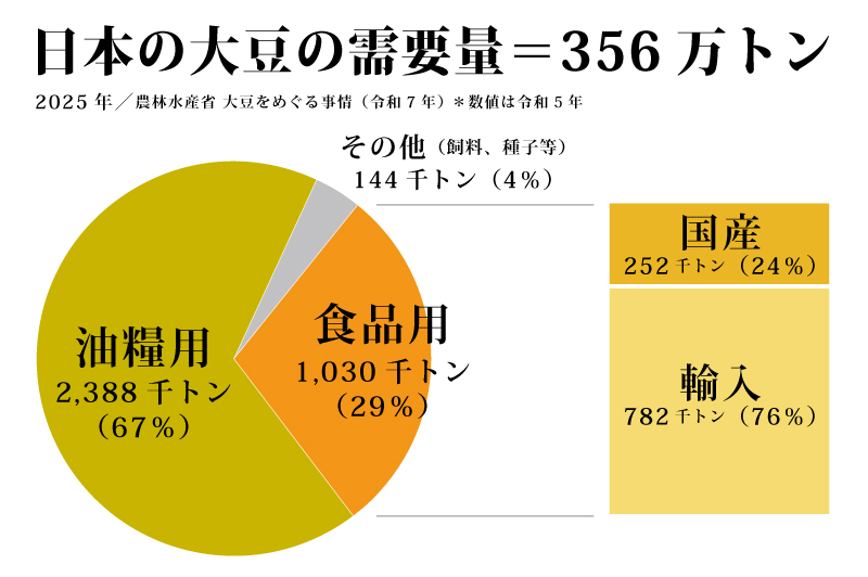 大豆の統計データ