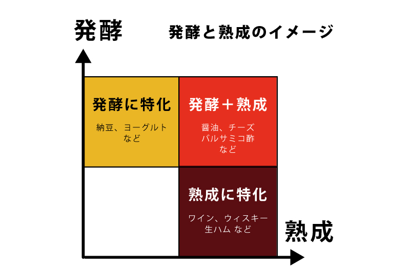 発酵と熟成の海外のイメージの違い