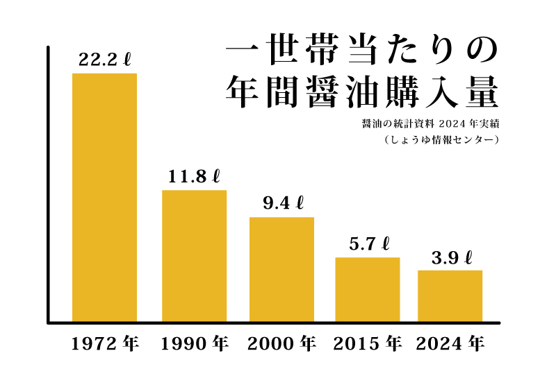 一世帯あたりの醤油の消費量