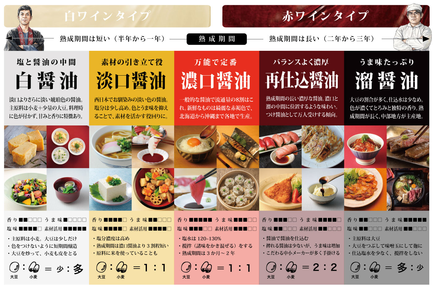 醤油を使い分けるという提案