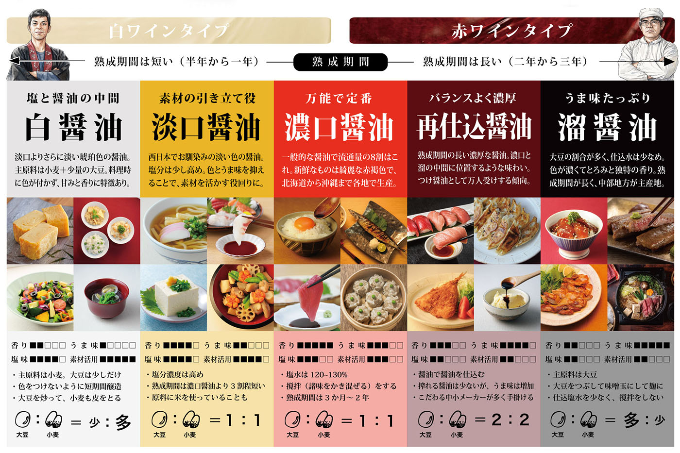濃口を先頭に置く並びと、真ん中に置く並び